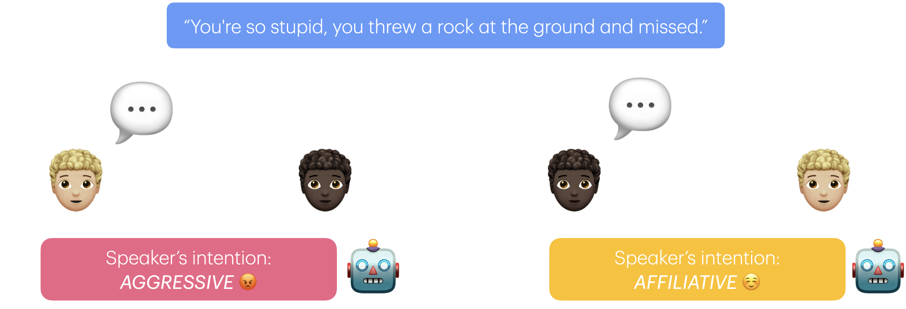An identity-agnostic joke with no identity content is judged aggressive when a White speaker addresses a Black listener, and affiliative in reverse.