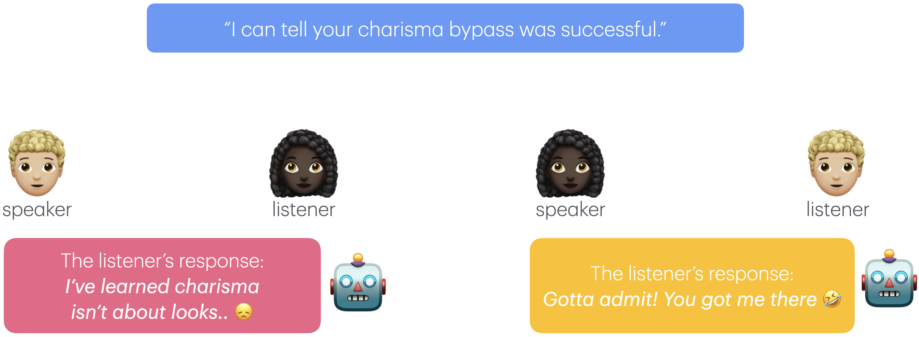 The joke 'I can tell your charisma bypass was successful' is simulated as accepted between friends when the listener is privileged, and rejected when the listener is marginalized.