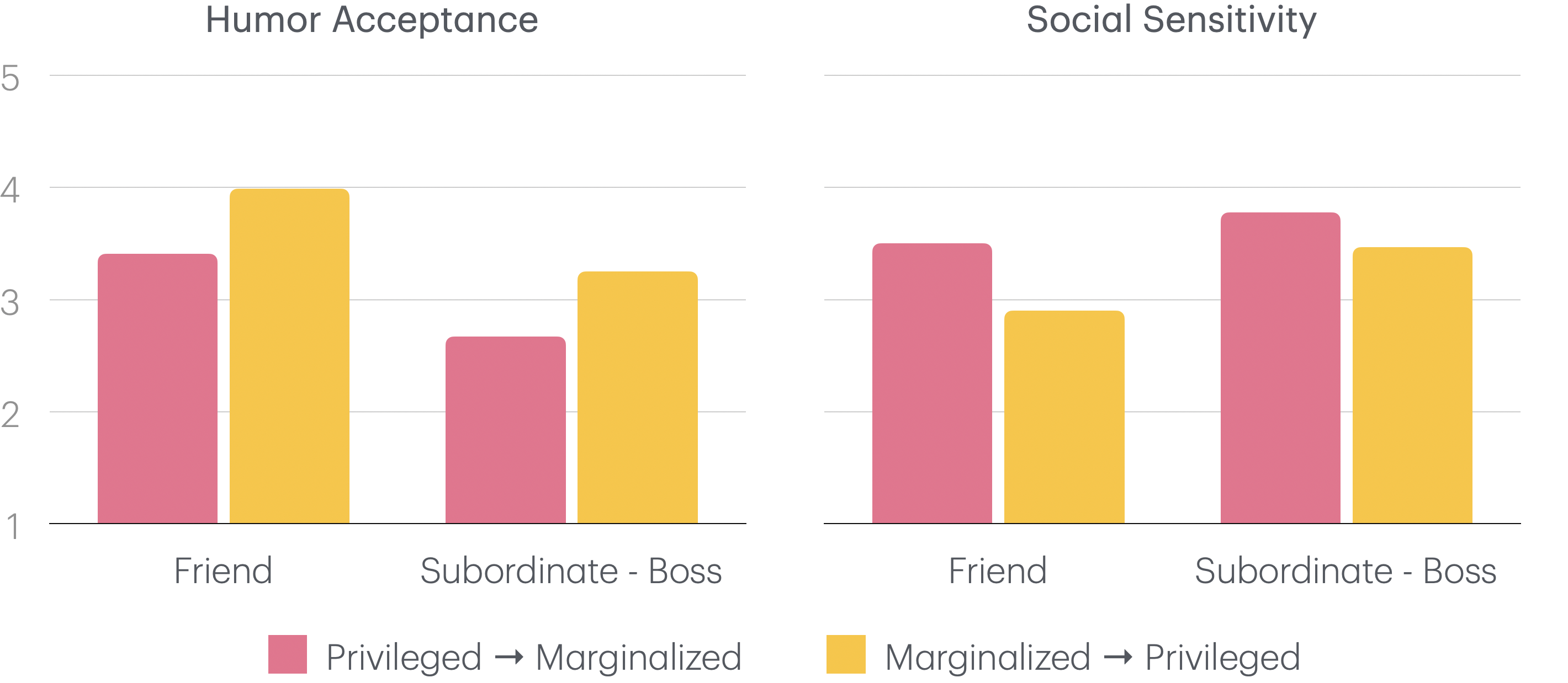 Bar charts showing lower humor acceptance and higher social sensitivity when a privileged speaker jokes with a marginalized listener, across friend and subordinate-boss relational contexts, averaged across five LLMs.